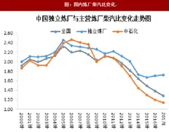 2018年我国加油站数量及柴汽油消费结构分析（图）