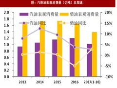 2018年我国成品油需求及表观消费量分析（图）