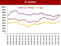 2018年我国成品油价格趋势分析预测（图）