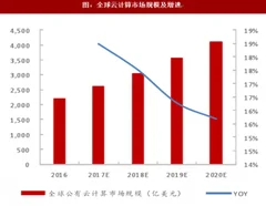 2018年全球云计算市场规模预测分析（图）