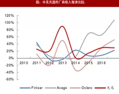 2018年我国光器件厂商以光迅为例市场规模预测分析（图）