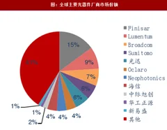 2018年全球光器件厂商市场格局、市场份额分析（图）