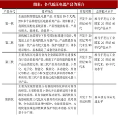 2018年中国低压电器行业技术发展情况分析及相关产品简介（图）