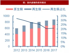 2018年我国废铜行业供应局面分析及进口政策影响预测（图）