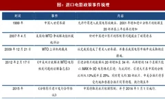 2017年我国电影市场格局及相关政策梳理（表）