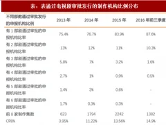 2018年我国影视剧行业集中度及整体利润情况分析（图）