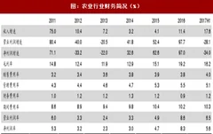 2017我国农业h1收入及利润降情况分析（表）