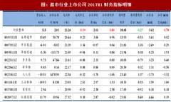 2017年我国超市行业毛利和扣非净利情况分析（图）
