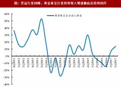 2017年我国黄金珠宝行业营收情况分析（图）