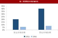 2017年国内外交通工具中铁路运输铁路运输市场份额占比情况分析（图）