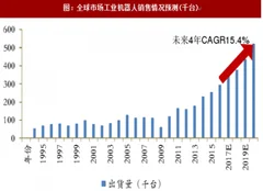 2018年国内工业机器人销售情况及未来市场预测分析（图）