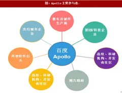 2018年自动驾驶平台“apollo”产业链及技术发展情况分析（图）