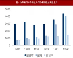 2017年日本铁路民营化改革效果分析（图）