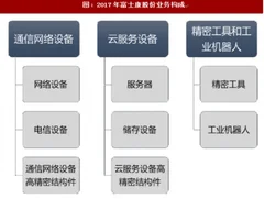 2018年富士康股份业务构成及产品示意分析（图）