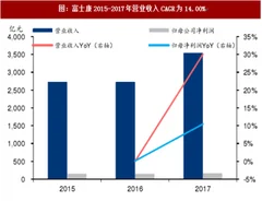 2017年富士康股份营收情况分析（图）