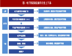 2018年富士康股份电子设备智能制造营收及市场规模分析（图）