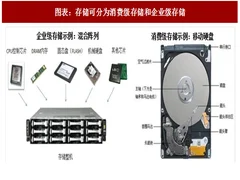 2018年中国存储行业系统架构及产品构成分析（图）