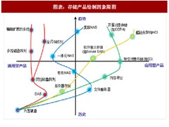 2018年中国存储行业发展历程及产业链分析（图）