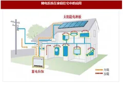2018年日、美、德锂电池回收市场方案模式分析（图）
