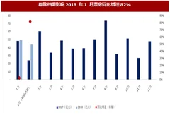 2018年1月我国电影行业票房市场增速分析（图）