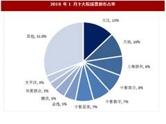 2018年1月我国院线与游戏行业集中度及市场份额情况分析（图）