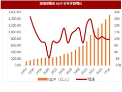 2018年邵阳家电行业经济背景、生活消费分析（图）