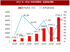 2018年春节期间我国电影行业票房、观影人次及平均票价情况分析（图）
