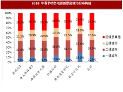 2018年春节期间我国电影行业票房分布情况分析（图）