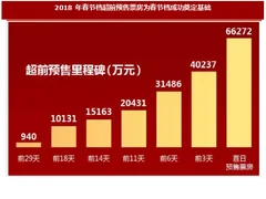 2018年春节期间我国电影行业市场空间、预售票房及建议分析（图）