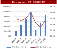 2018年我国医药行业业绩增速情况及复苏态势分析（图）