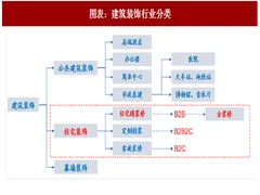 2018年中国住宅装饰行业总产值及市场集中度分析（图）