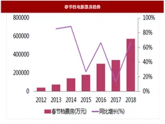 2018年春节期间我国电影行业票房、渗透率及增速分析（图）