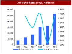 2018年春节期间我国电影行业增速、观影人次及上座率分析（图）