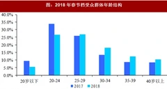 2018年春节期间我国电影行业票房分布及院线集中度分析（图）
