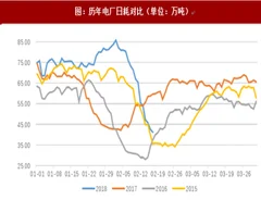 2018年我国春节期间煤炭库存及日耗情况分析及三月份煤炭日耗预测分析（图）