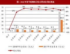 2017年我国春节期间电影票房同比对比分析（图）