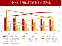 2018年我国电影票房影响排片率的因素分析及票房未来发展走势预测（图）