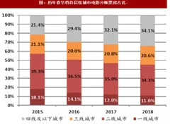 2018年我国三四线及以下城市春节假期票房同比、占比分析（图）