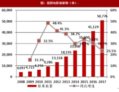 2018年我国电影行业影响单片票房的因素分析（图）