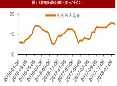2018年我国光伏产业链部分产品价格分析（图）