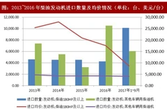 2018年我国工程机械配套件行业核心零部件产能现状及进口数量分析（图）