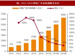 2018年我国数字营销行业市场现状分析：高速成熟阶段（图）