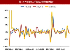 2018年1.19-1.25我国18大中城市二手房成交情况分析（图）