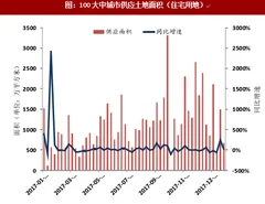 2018年1.15-1.21我国100大中城市土地成交数据情况分析（图）