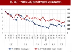 2018年我国餐饮旅游行业一般写字楼vs中端酒店盈利测算分析（图）