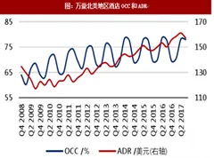 2018年国内外酒店发展前景预测分析（图）