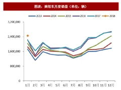 2018年1 月中国汽车行业相关协会及重点上市公司乘用车销量分析（图）