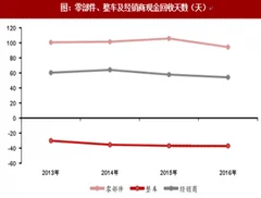 2018年我国汽车行业供应链金融产业链分析（图）
