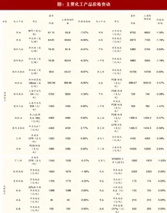 截至2018年2.11我国石化产业产品价格变动情况分析（表）