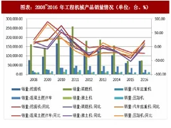 2018年中国工程机械行业产品销量及出口金额情况分析（图）
